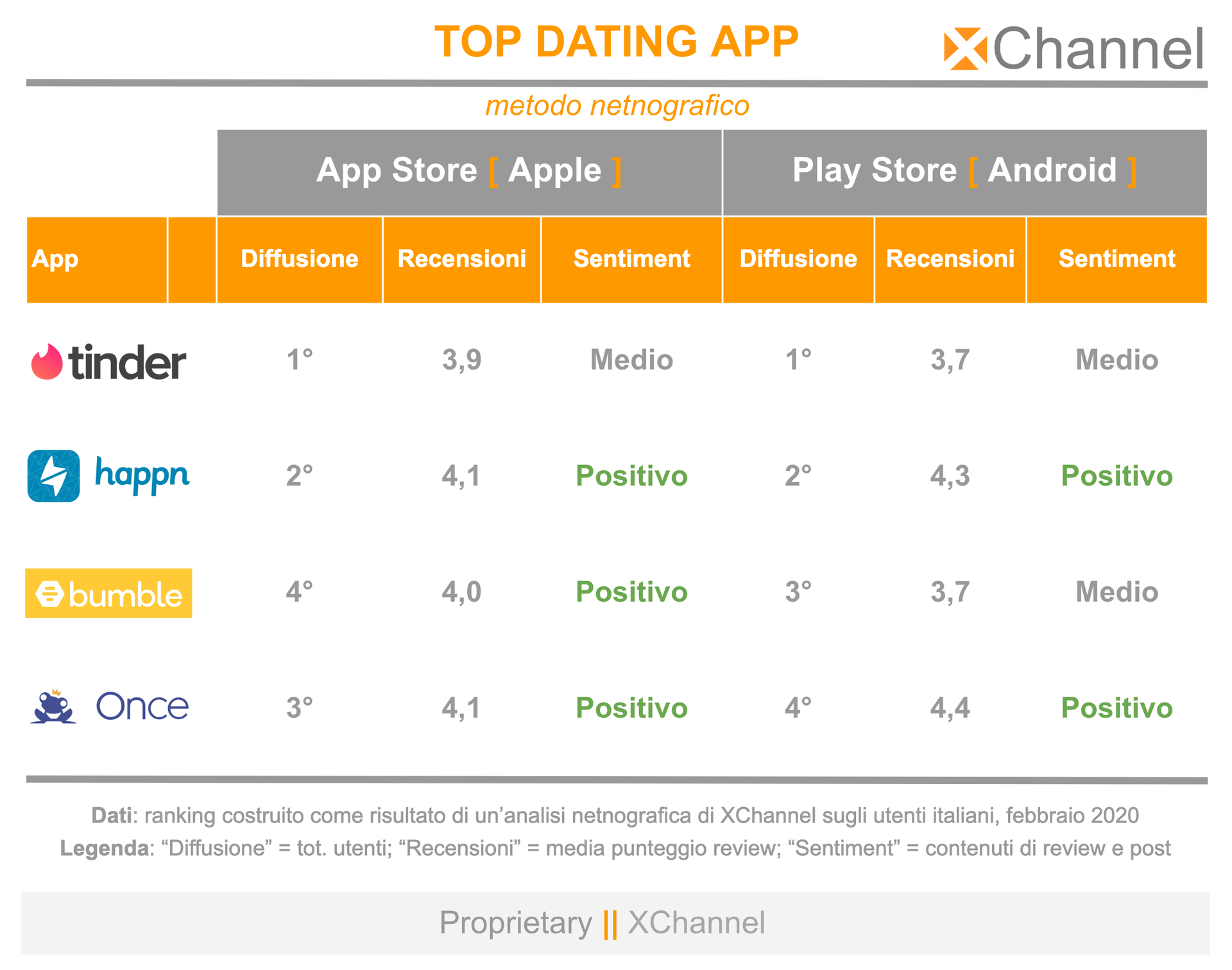 , #San Valentino e il quadrato semiotico delle app per il dating